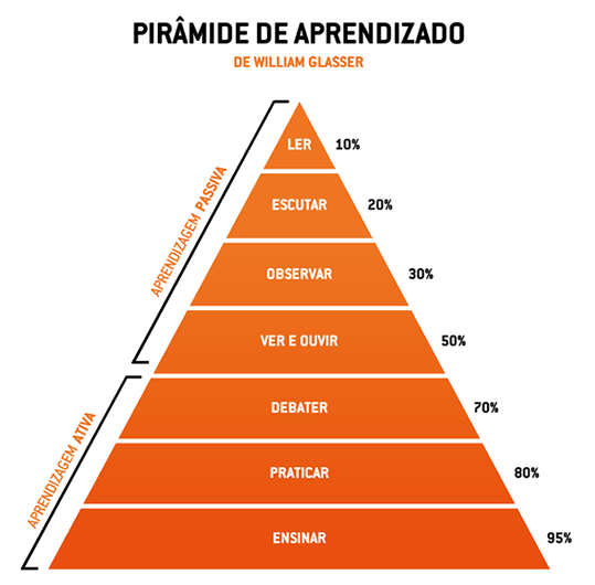 Piramide de Aprendizado